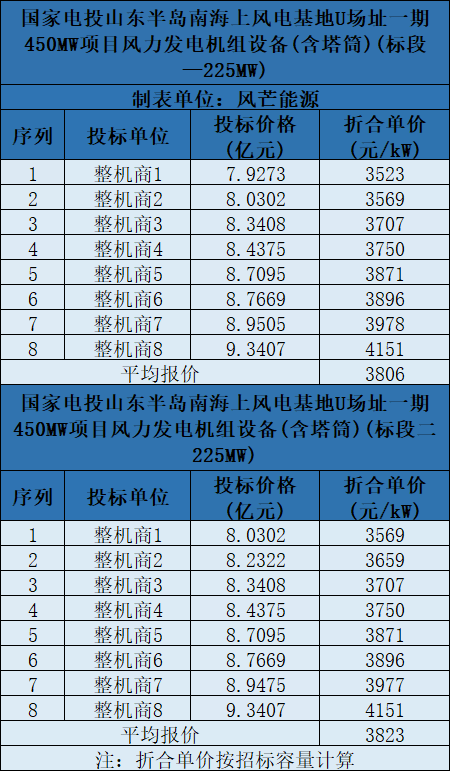 含塔筒3131元/kW！海上風(fēng)機(jī)報(bào)價(jià)再刷新低