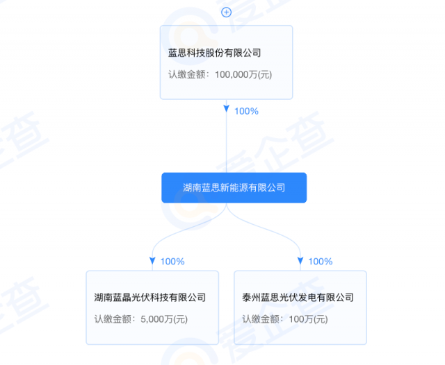 藍(lán)思科技加碼光伏制造！湖南藍(lán)晶光伏成立