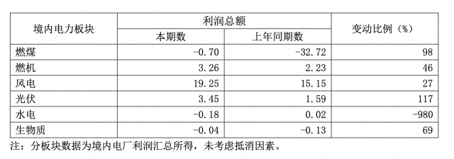 華能國際一季度凈利暴增335.3%，新能源板塊盈利高增長