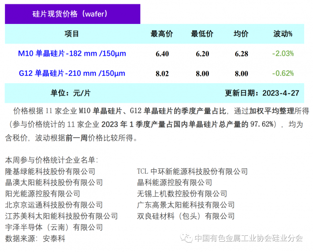 單晶硅片降價(jià)清庫存 硅片價(jià)格階段性下行，2023年4月27日