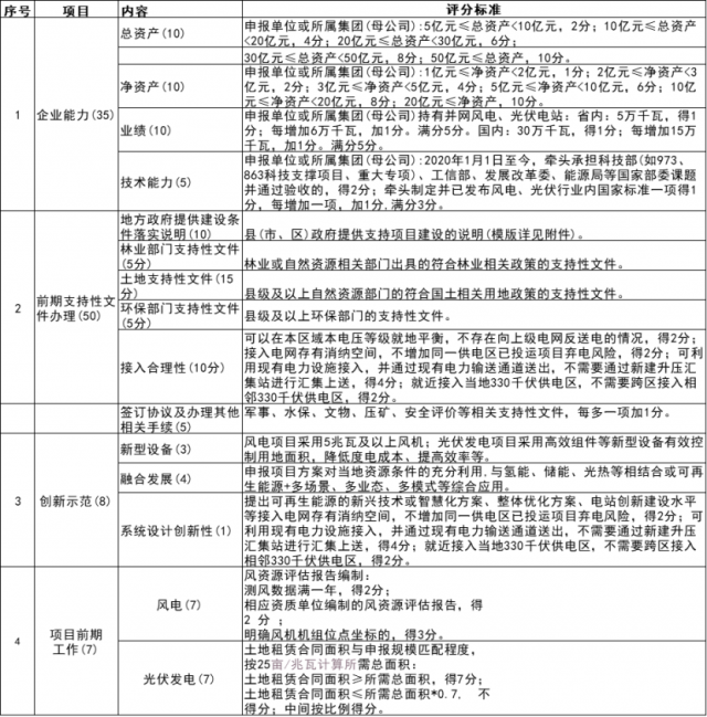 陜西10GW風(fēng)光競配啟動(dòng)：禁設(shè)產(chǎn)業(yè)配套、收保證金等門檻