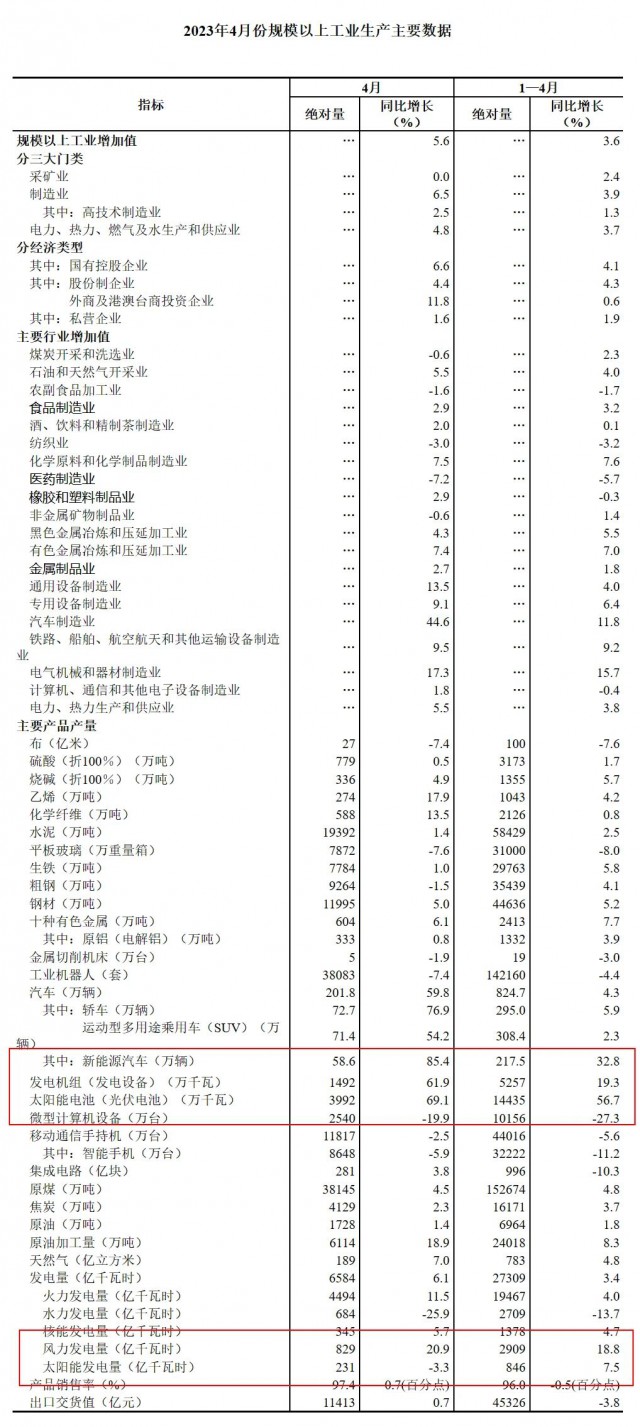 國(guó)家統(tǒng)計(jì)局:4月份光伏電池產(chǎn)量39.92GW，同比增長(zhǎng)69.1%