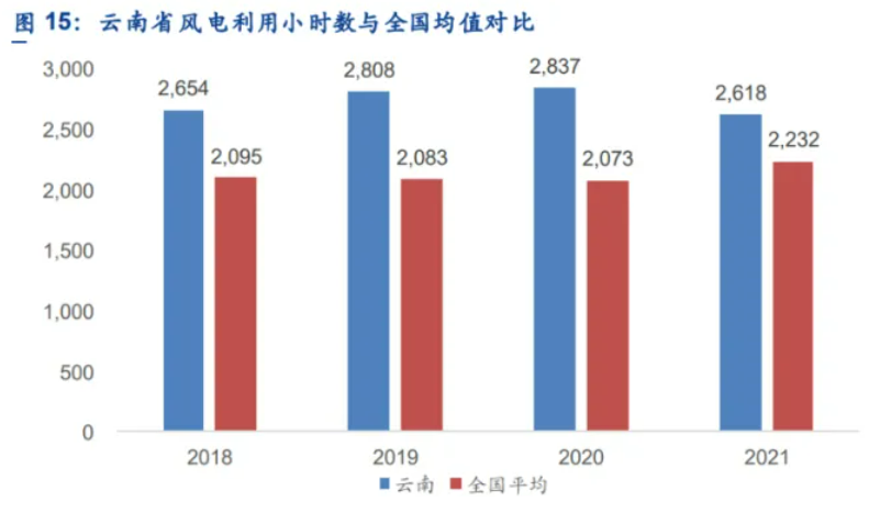 解析云南風(fēng)電發(fā)展現(xiàn)狀：開發(fā)受限、推進(jìn)緩慢、收益不確定