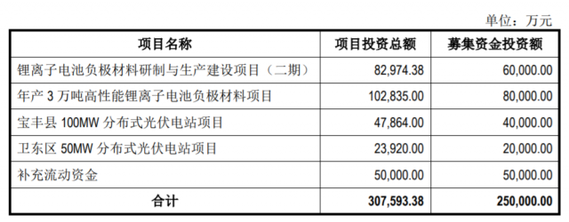 定增25億，國資背景上市企業(yè)擬投建分布式光伏電站