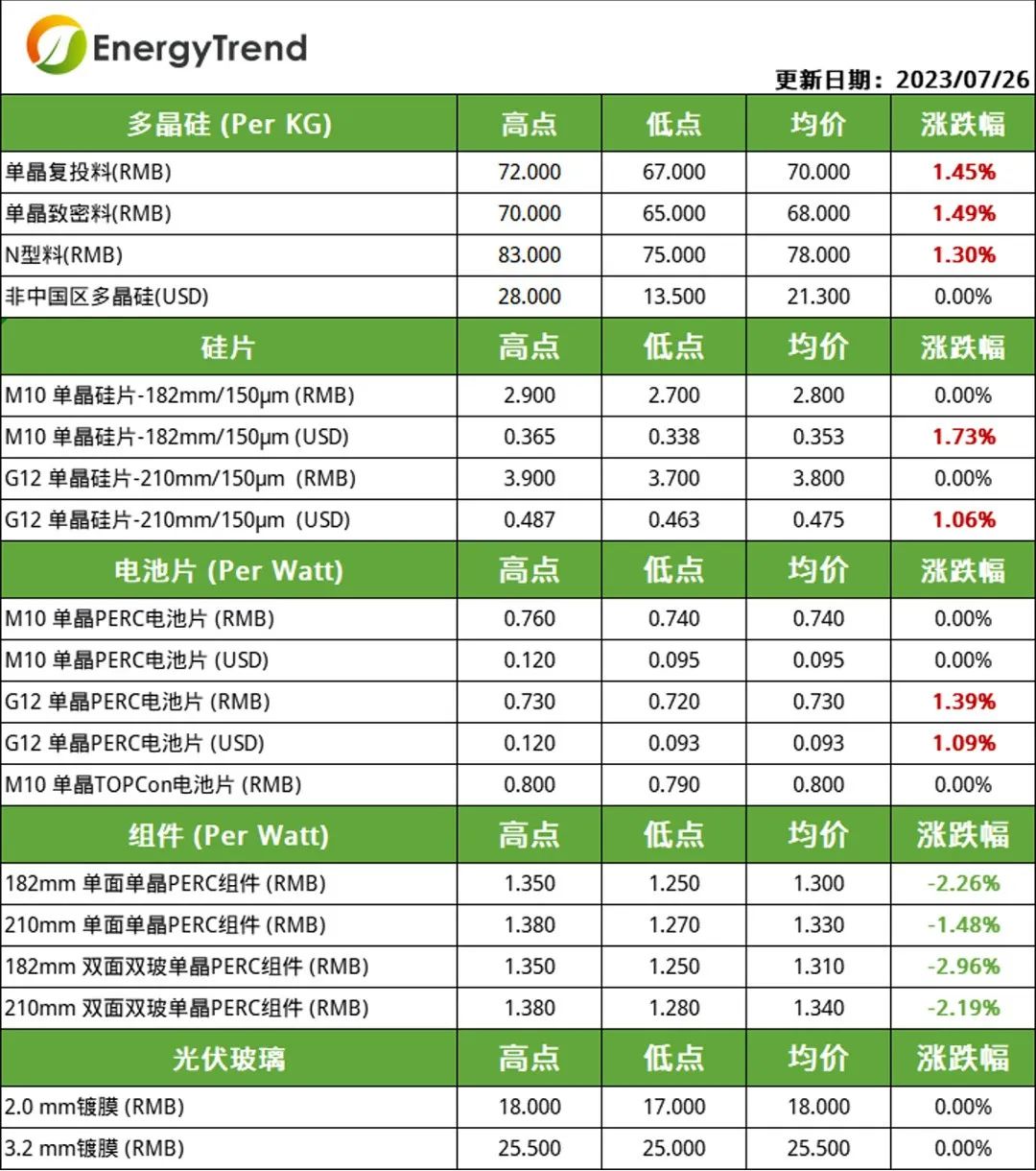 硅料、電池片價格小幅上漲  組件需求不及預(yù)期引價跌（2023.7.27）