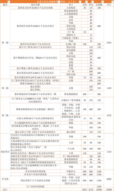 內(nèi)蒙古: 在建待建新能源規(guī)模超160GW,三峽、華電、大唐、華潤等深度布局