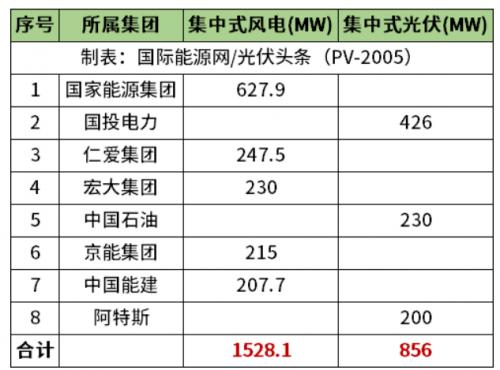 天津2.38GW風(fēng)光項目清單公布!國家能源集團、國投、中石油、中國能建等領(lǐng)銜