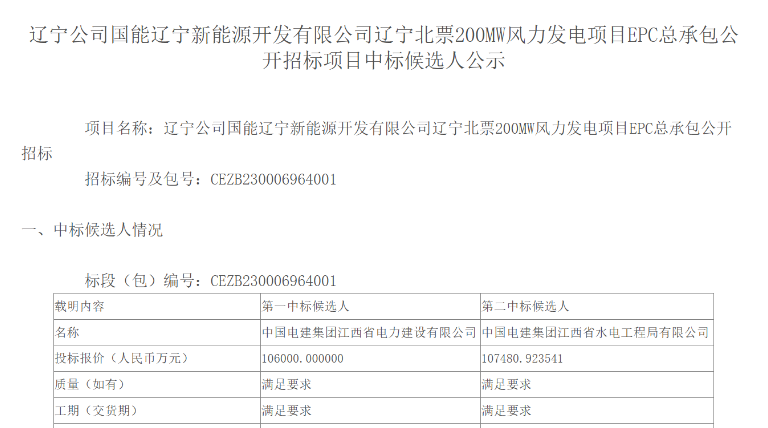 超10億元！中國電建擬中標(biāo)200MW風(fēng)電項目