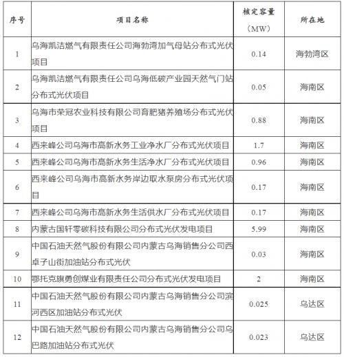 內(nèi)蒙古烏海市2023年分布式光伏項(xiàng)目競爭優(yōu)選結(jié)果公示!