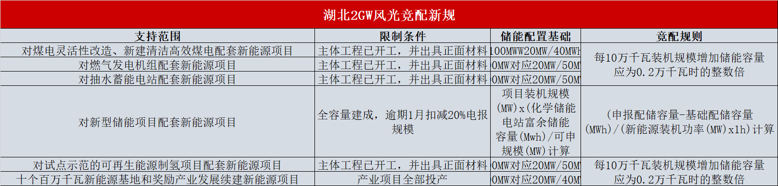 湖北：?jiǎn)?dòng)2GW風(fēng)光項(xiàng)目競(jìng)配，按儲(chǔ)能比例優(yōu)選