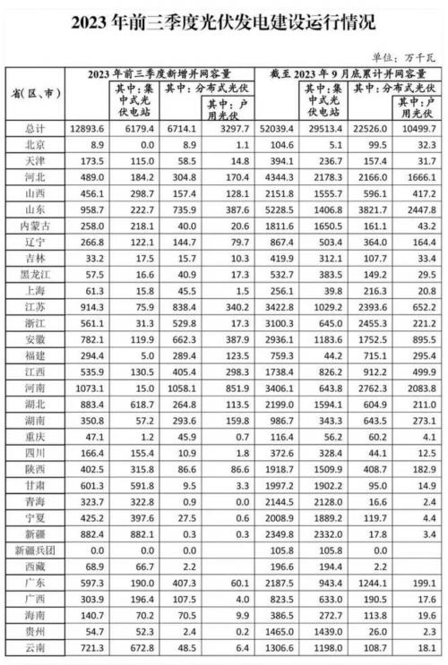 國(guó)家能源局: 2023年前三季度光伏發(fā)電建設(shè)運(yùn)行情況