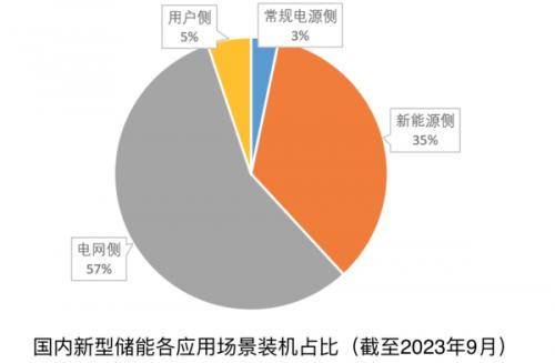 《新型儲(chǔ)能產(chǎn)業(yè)發(fā)展報(bào)告(2023)》發(fā)布