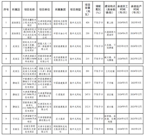 天津市2023年度風(fēng)電、光伏發(fā)電項(xiàng)目公示