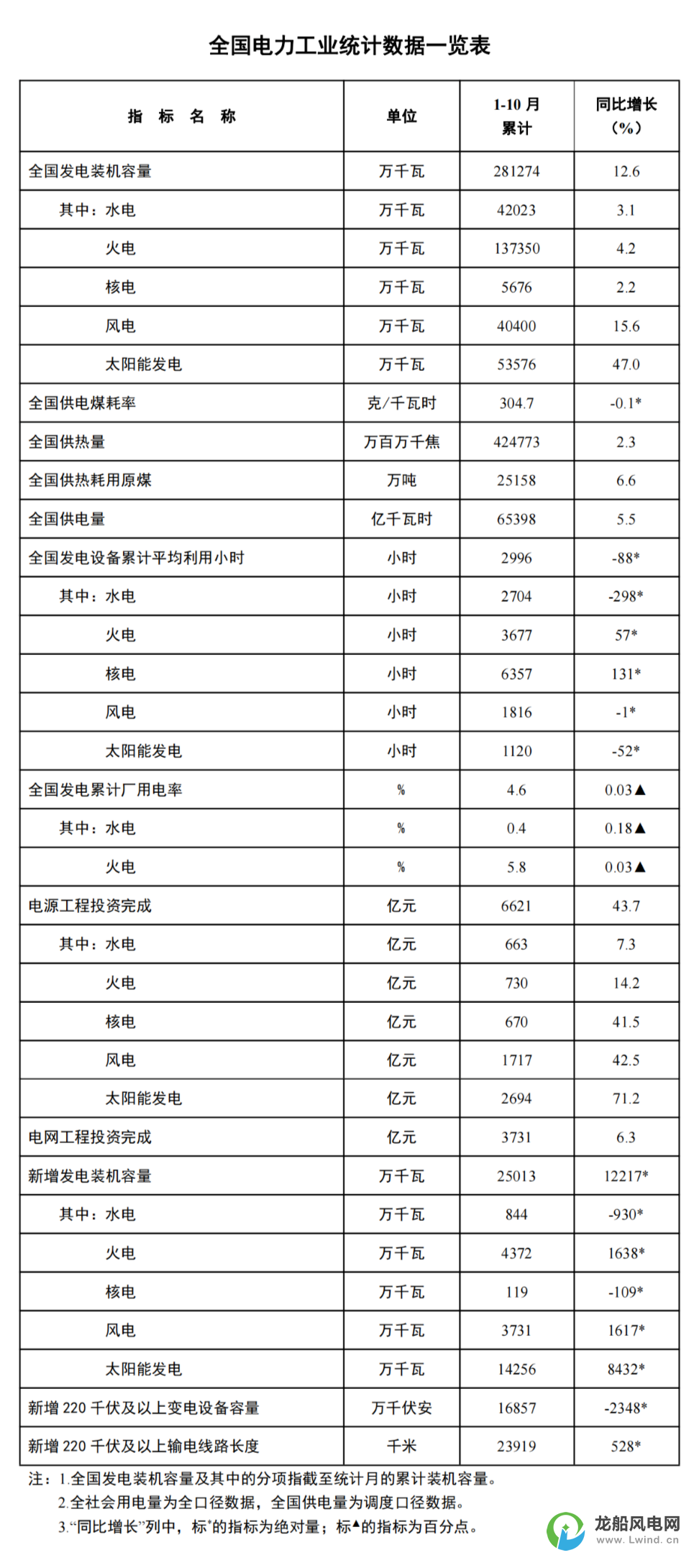 國家能源局：1-10月份風(fēng)電新增裝機(jī)37.3GW！同比增長16.2GW