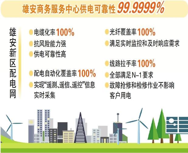 國網河北電力公司全力推進雄安新區(qū)國際領先型城市配電網建設