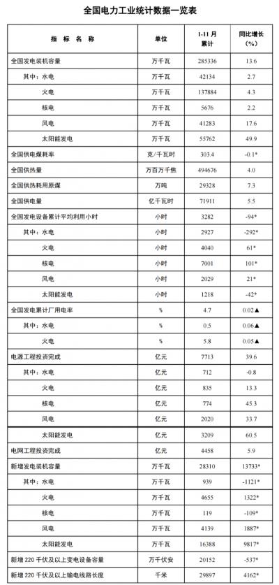 國(guó)家能源局: 1-11月光伏新增裝機(jī)近164GW