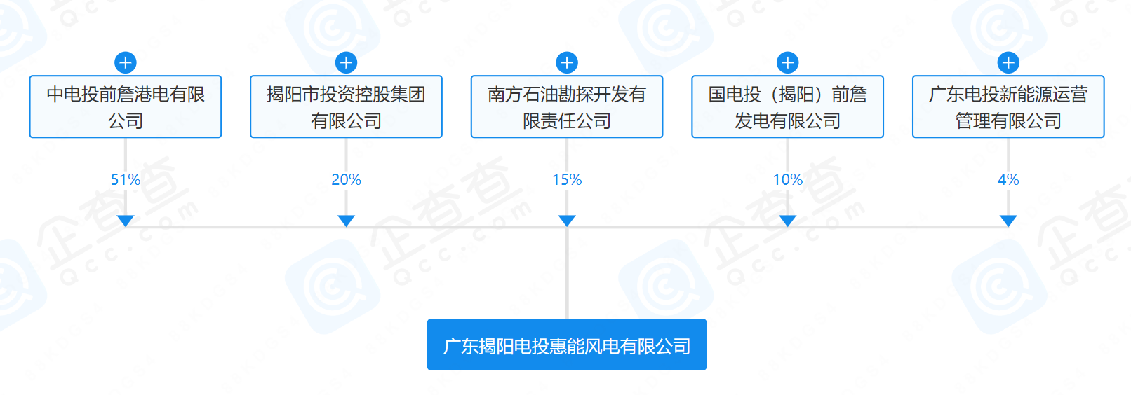 2億元！國家電投等在揭陽成立風(fēng)電公司