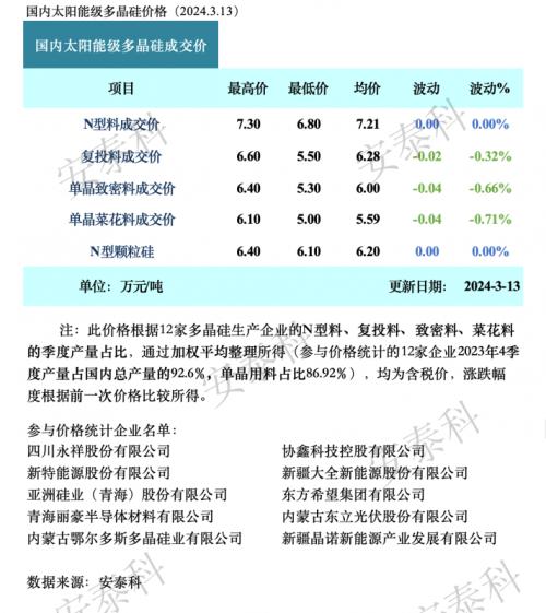 硅業(yè)分會: 上下游博弈,P型硅料出現松動