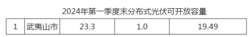 福建武夷山市: 一季度分布式光伏剩余可開(kāi)發(fā)容量為19.49MW