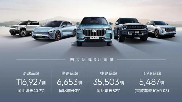 奇瑞一季度新能源汽車銷售60133輛，同增124%