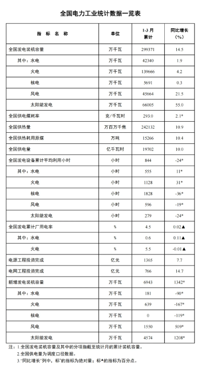 國家能源局：一季度風電新增裝機15.5GW，同比增長5.09GW