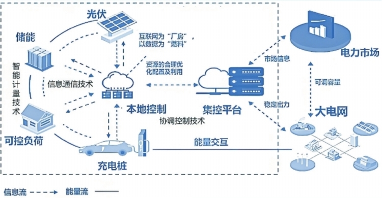 深圳虛擬電廠接入運(yùn)營商45家 撬動(dòng)產(chǎn)業(yè)鏈上、中、下游聚合