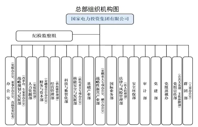 國(guó)家電投組織機(jī)構(gòu)調(diào)整！