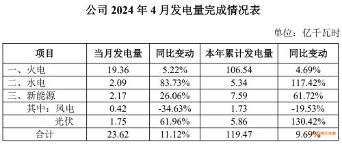 長源電力: 1-4月累計(jì)發(fā)電119億千瓦時(shí) 光伏發(fā)電同比增長130%