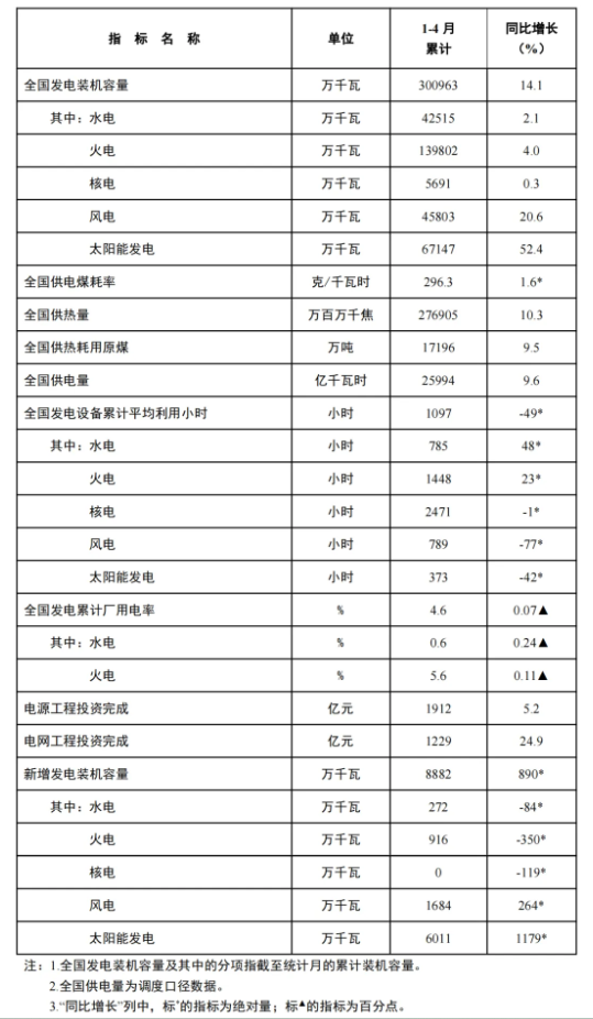 風(fēng)電新增裝機(jī)16.8GW！國(guó)家能源局發(fā)布1-4月份全國(guó)電力工業(yè)統(tǒng)計(jì)數(shù)據(jù)