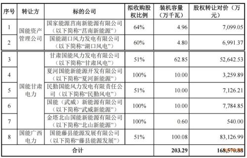 國家能源集團: 新能源資產整合!