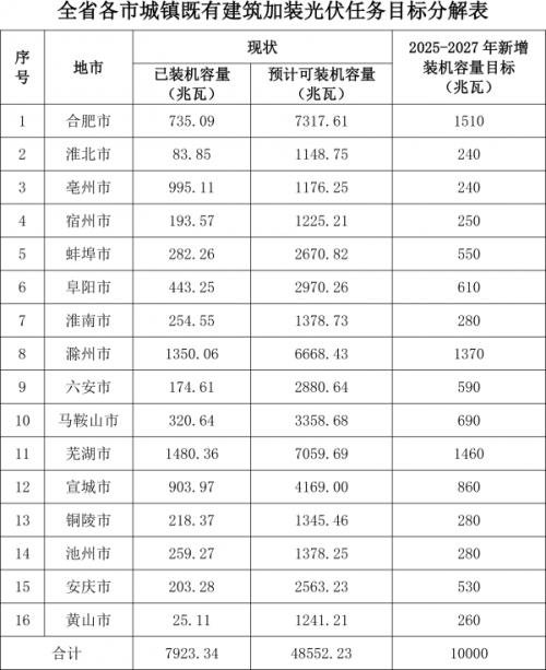 安徽擬加快推進(jìn)建筑光伏一體化建設(shè)