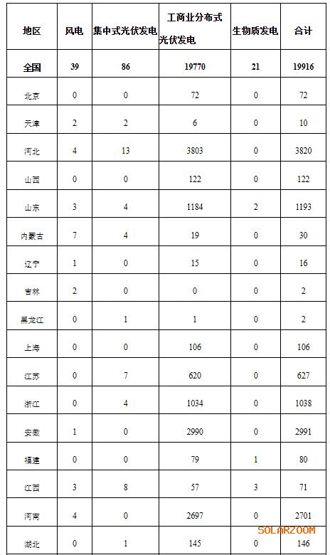 國家能源局: 2024年12月全國新增建檔立卡新能源發(fā)電(不含自然人戶用光伏)項目共19916