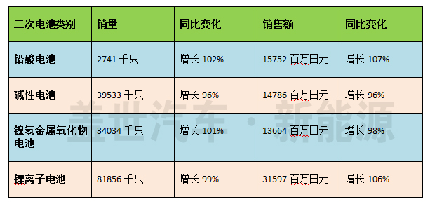 2016年日本電動(dòng)汽車用動(dòng)力鋰電池出貨量高速增長