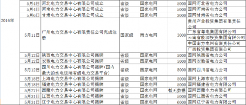 再添12家！5月份省級電力交易中心密集揭牌