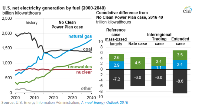 圖：美國在2000年到2040年間幾類燃料天然氣、煤炭、可再生能源、核能及其他的凈發(fā)電量十億千瓦時左圖，假設清潔電力計劃沒有實施時，在參考情況中的基于公眾參與目標、排放率情況、區(qū)域貿(mào)易情況、擴展情況下的累積差異。