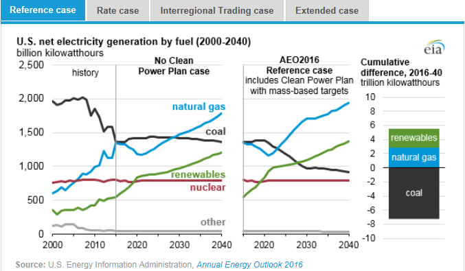 圖：美國在2000年到2040年間幾類燃料天然氣、煤炭、可再生能源、核能及其他的凈發(fā)電量十億千瓦時左圖，假設清潔電力計劃沒有實施時，在參考情況中的基于公眾參與目標、排放率情況、區(qū)域貿(mào)易情況、擴展情況下的累積差異。