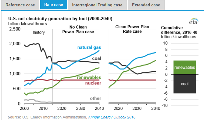 圖：美國在2000年到2040年間幾類燃料天然氣、煤炭、可再生能源、核能及其他的凈發(fā)電量十億千瓦時左圖，假設清潔電力計劃沒有實施時，在參考情況中的基于公眾參與目標、排放率情況、區(qū)域貿(mào)易情況、擴展情況下的累積差異。