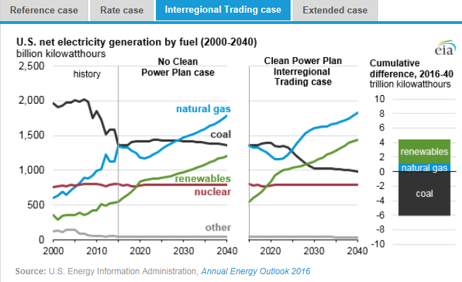 圖：美國在2000年到2040年間幾類燃料天然氣、煤炭、可再生能源、核能及其他的凈發(fā)電量十億千瓦時左圖，假設清潔電力計劃沒有實施時，在參考情況中的基于公眾參與目標、排放率情況、區(qū)域貿(mào)易情況、擴展情況下的累積差異。