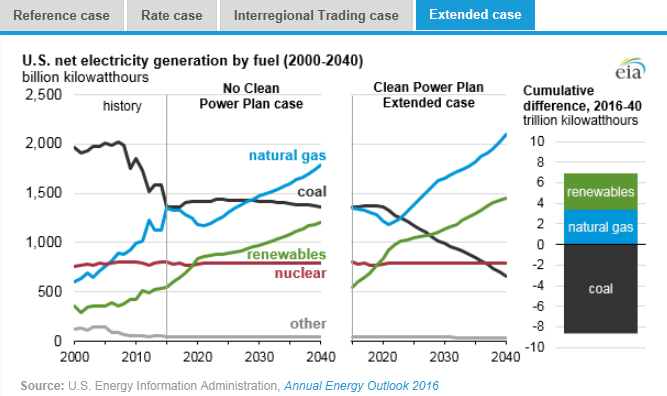 圖：美國在2000年到2040年間幾類燃料天然氣、煤炭、可再生能源、核能及其他的凈發(fā)電量十億千瓦時左圖，假設清潔電力計劃沒有實施時，在參考情況中的基于公眾參與目標、排放率情況、區(qū)域貿(mào)易情況、擴展情況下的累積差異。