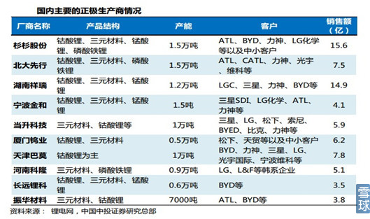 新能源汽車產(chǎn)業(yè)鏈之電池正負極