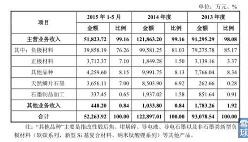 新能源汽車產(chǎn)業(yè)鏈之電池正負極