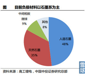 新能源汽車產(chǎn)業(yè)鏈之電池正負極