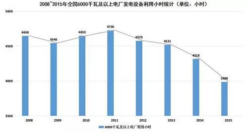 在電力消費(fèi)市場(chǎng)供大于求的形勢(shì)下，電源尤其是以煤電為主的火電新增發(fā)電裝機(jī)容量仍在增加。2015年，全國(guó)電源新增生產(chǎn)能力（正式投產(chǎn)）12974萬(wàn)千瓦，同比增長(zhǎng)24.2%，其中，水電1608萬(wàn)千瓦，火電6400萬(wàn)千瓦。