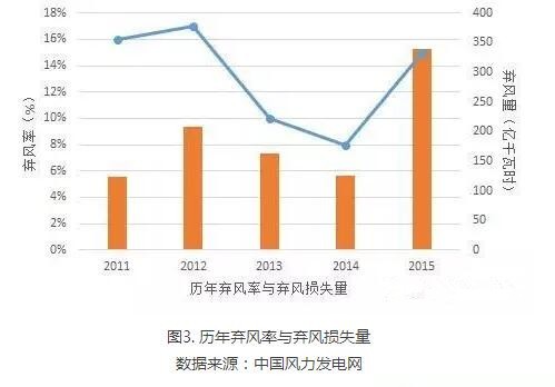 為啥現(xiàn)行政策下棄風無解？