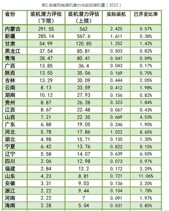 為啥現(xiàn)行政策下棄風無解？