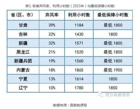 為啥現(xiàn)行政策下棄風無解？