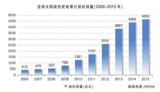 全球太陽(yáng)能熱發(fā)電產(chǎn)業(yè)現(xiàn)狀與前景展望