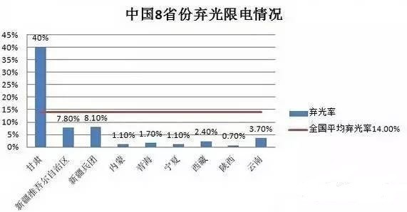 棄光限電情況