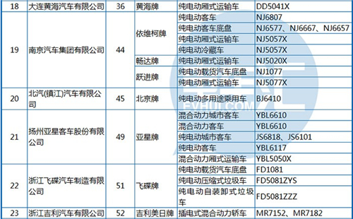 工信部公布第288批《機(jī)動車輛生產(chǎn)企業(yè)及產(chǎn)品》 純電動客車占1/3