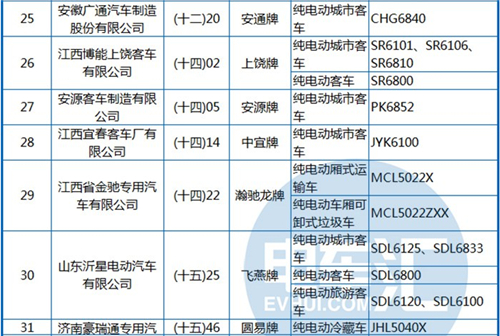 工信部公布第288批《機(jī)動車輛生產(chǎn)企業(yè)及產(chǎn)品》 純電動客車占1/3